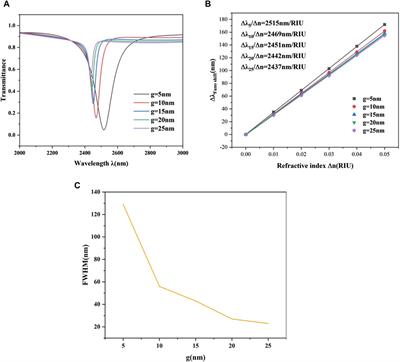 Nanoscale temperature sensors based on MIM waveguide coupling and ring-embedded nanostructures